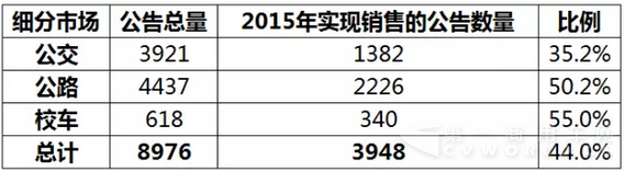 客车市场2015年有效公告.png