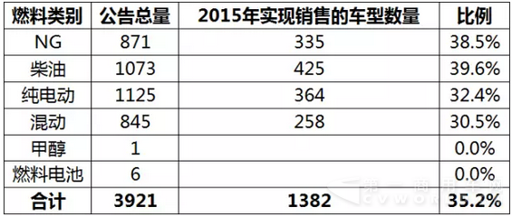 客车市场2015年有效公告——公交车.png
