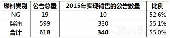 客车市场2015年有效公告——校车.png