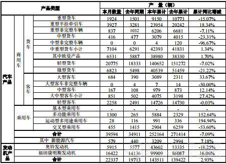 福田汽车产量.jpg