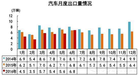汽车月度出口情况.jpg