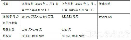 中通客车中期业绩表.jpg