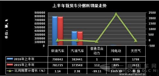 这些动力促上半年载货车新注册量达127万辆2.jpg