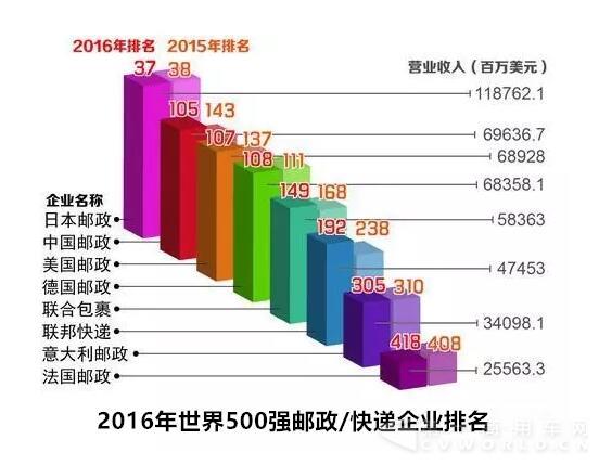 中国邮政首入世界前2强，下半年它们要这么做.jpg