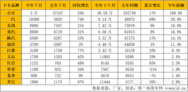 1—7月国内重卡市场.png