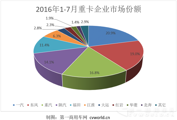 重卡企业市场份额.png