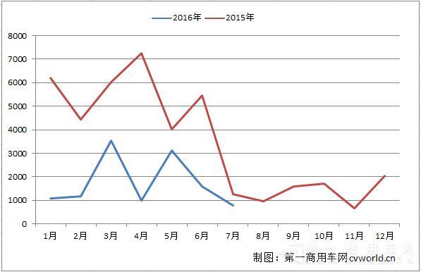 金杯载货汽车销量走势.jpg