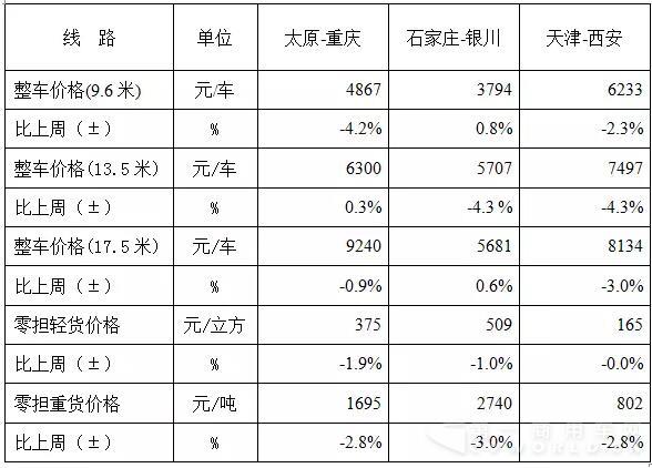 表1 本周部分线路平均价格及环比情况对比3.jpg