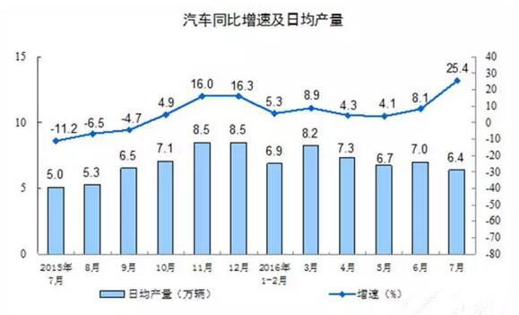 7月GDP亮点汽车-增加值增23%、新能源车增62%4.jpg