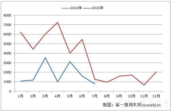 2015-2016年1-7月金杯载货汽车销量走势（单位：辆）.jpg