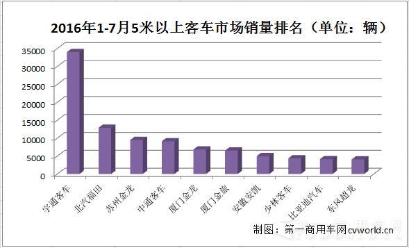 5米以上客车销量排行.jpg