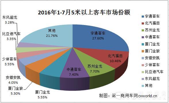 5米以上客车份额.jpg