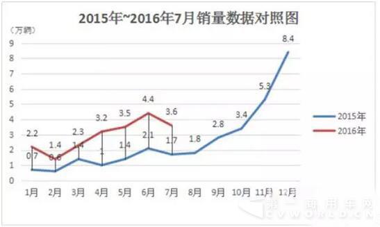 2015-2016年7月销量数据对照图.jpg