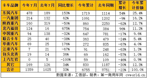 天然气卡车7月销量一览.jpg