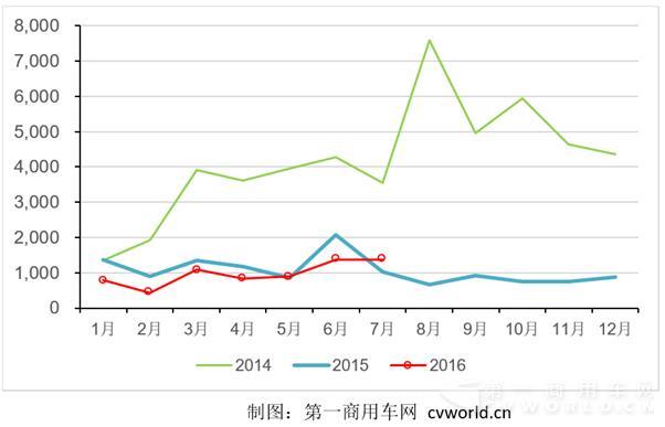 2016-2016天然气卡车销量走势图.jpg