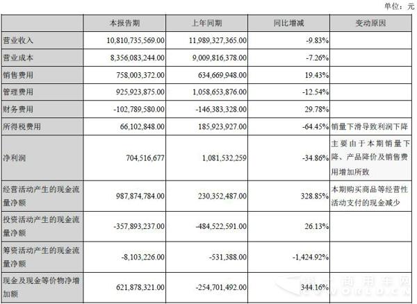 江铃主要财务数据变动情况.jpg
