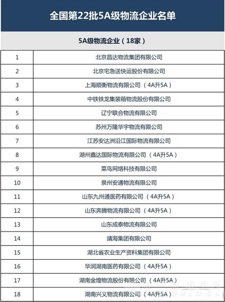 全国第22批4A、5A级物流企业公示 拷贝.jpg