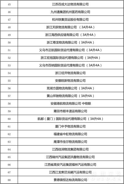 全国第22批4A、5A级物流企业公示4.jpg