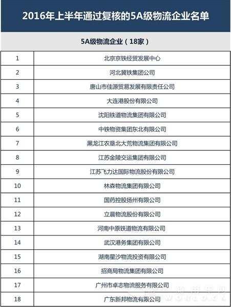 全国第22批4A、5A级物流企业公示7.jpg