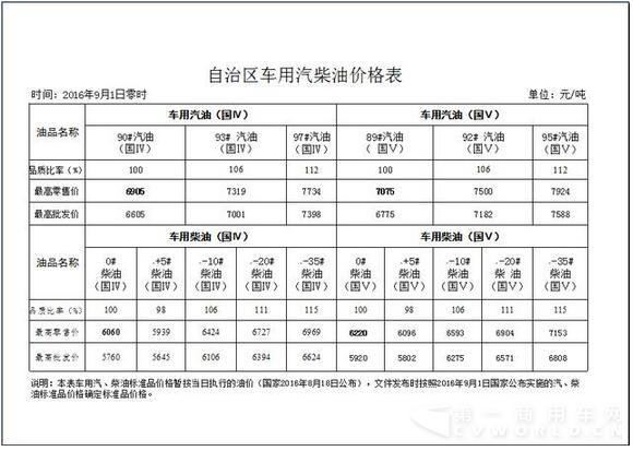 自治区车用汽柴油价格表.jpg