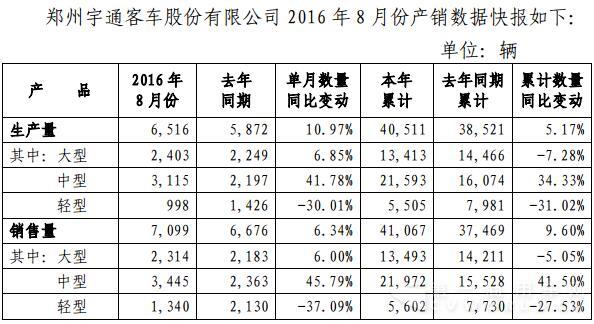 宇通客车产销.jpg