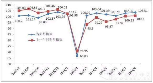 2016年08月份公路货运效率指数为103.51.jpg