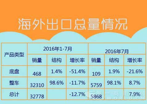 中国客车海外出口信息（1月-7月）.jpg