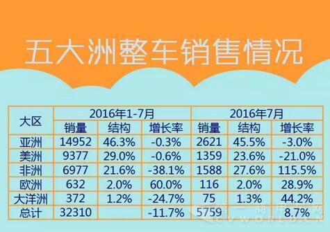 中国客车海外出口信息（1月-7月）3.jpg