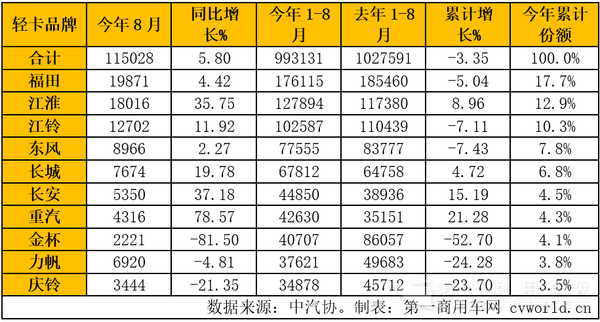 轻卡企业销量排行.png