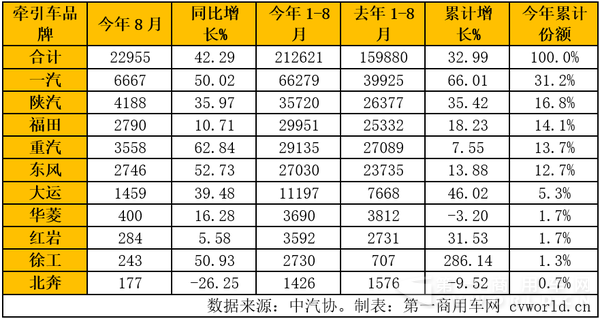 牵引车企业销量排行.png
