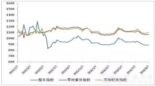 图 2 2015年以来各周中国公路物流运价分车型指数2.jpg