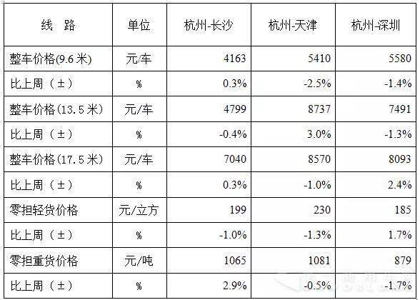 表1 本周部分线路平均价格及环比情况对比3.jpg