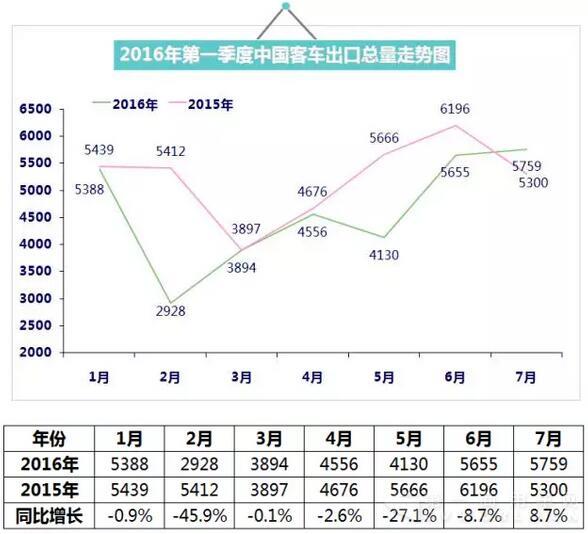2016年（1月-7月）中国客车出口总量走势图.jpg