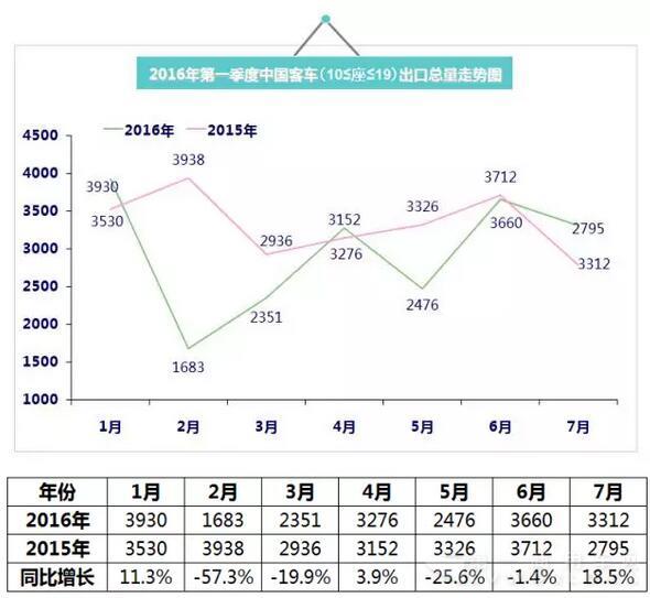 2016年（1月-7月）中国客车出口总量走势图2.jpg