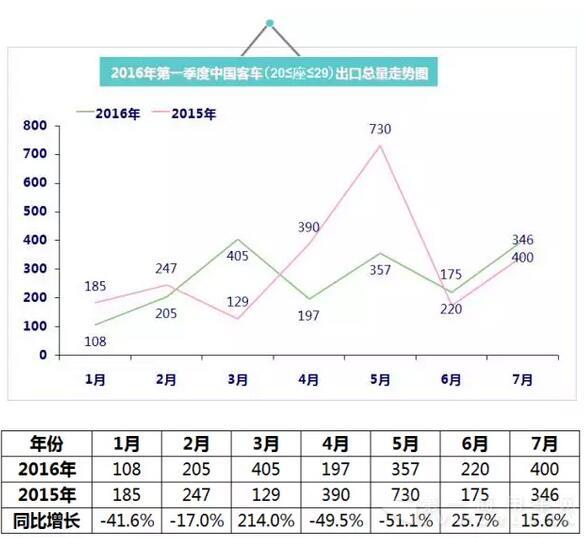 2016年（1月-7月）中国客车出口总量走势图3.jpg