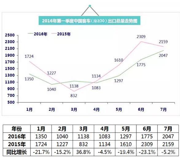 2016年（1月-7月）中国客车出口总量走势图4.jpg