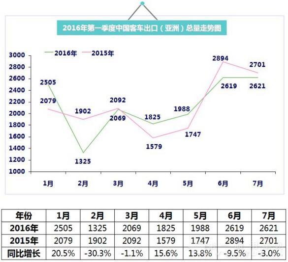 2016年（1月-7月）中国客车出口总量走势图5.jpg