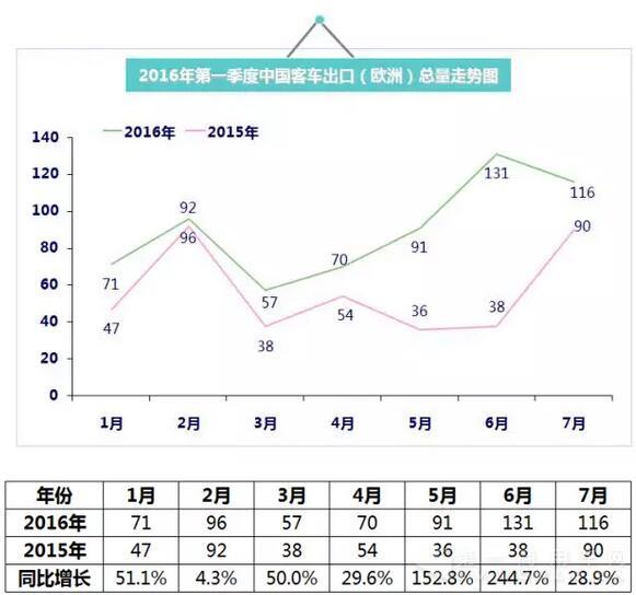 2016年（1月-7月）中国客车出口总量走势图6.jpg