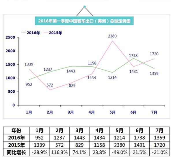 2016年（1月-7月）中国客车出口总量走势图7.jpg