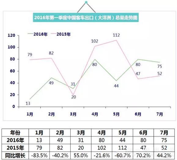 2016年（1月-7月）中国客车出口总量走势图9.jpg