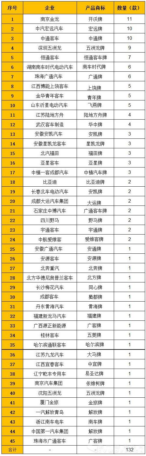 纯电动客车申报数量一览.jpg