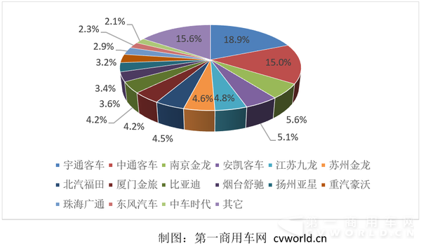 纯电动客车市场份额图.png