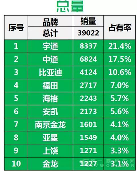 2016年中国客车企业新能源客车销量（1月-7月）3.jpg