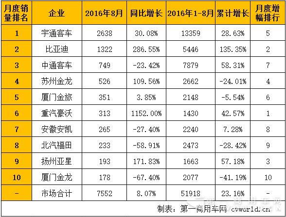 公交客车销量排行.jpg