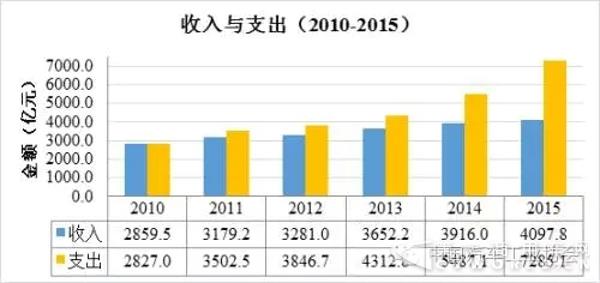2015年全国收费公路收支平衡结果为-3187.3亿元。来自交通运输部网站2.jpg
