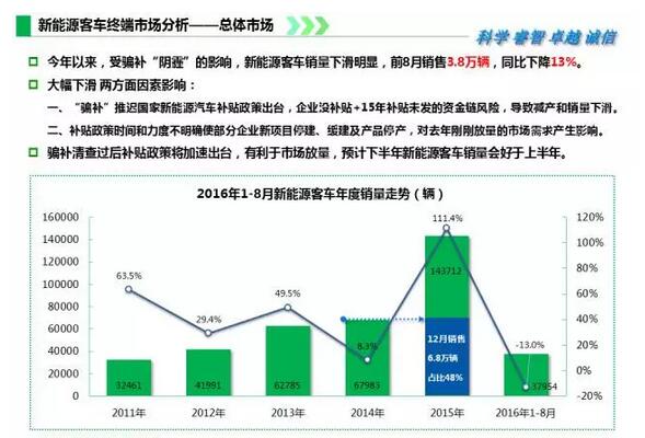 2016年1-8月新能源客车终端市场监测.jpg