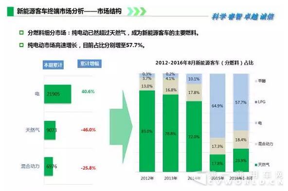 2016年1-8月新能源客车终端市场监测2.jpg