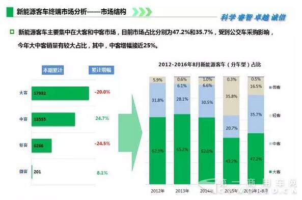 2016年1-8月新能源客车终端市场监测3.jpg
