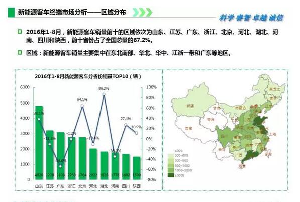 2016年1-8月新能源客车终端市场监测4.jpg