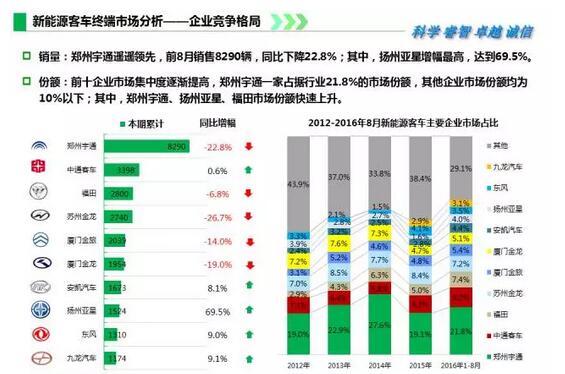 2016年1-8月新能源客车终端市场监测5.jpg